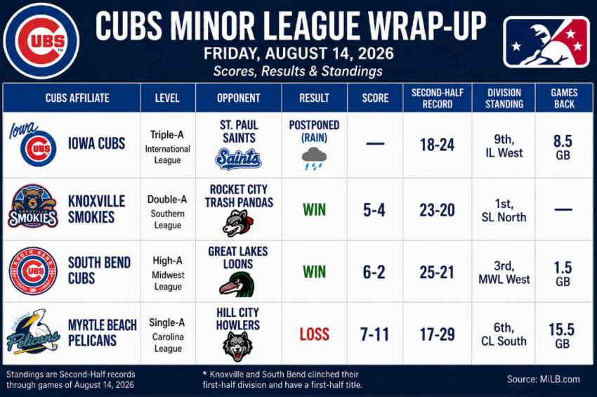 Cubs minor league wrap-up graphic showing August 14, 2026 results and standings for the Iowa Cubs, Knoxville Smokies, South Bend Cubs, and Myrtle Beach Pelicans.