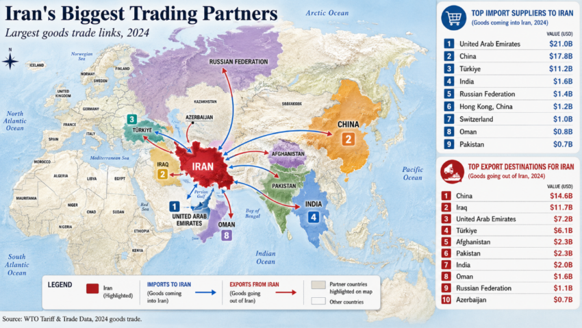 Geographic world map highlighting Iran and its major 2024 trading partners, including China, the United Arab Emirates, Türkiye, Iraq, India, Russia, Pakistan, Afghanistan, Oman and Azerbaijan, with import and export routes.