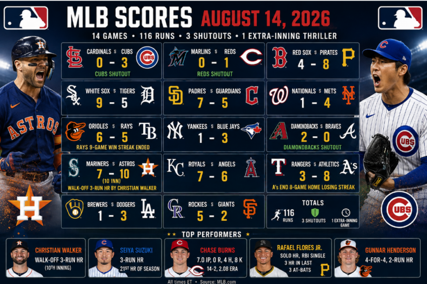 MLB scoreboard infographic showing results from all 14 games played on August 14, 2026, including the Astros’ 10-inning win over the Mariners, three shutouts, and top individual performances.