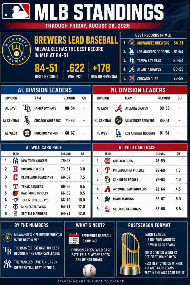 MLB standings infographic for August 28, 2026, showing the Milwaukee Brewers leading baseball at 84-51, division leaders, top MLB records, and current AL and NL wild-card races.