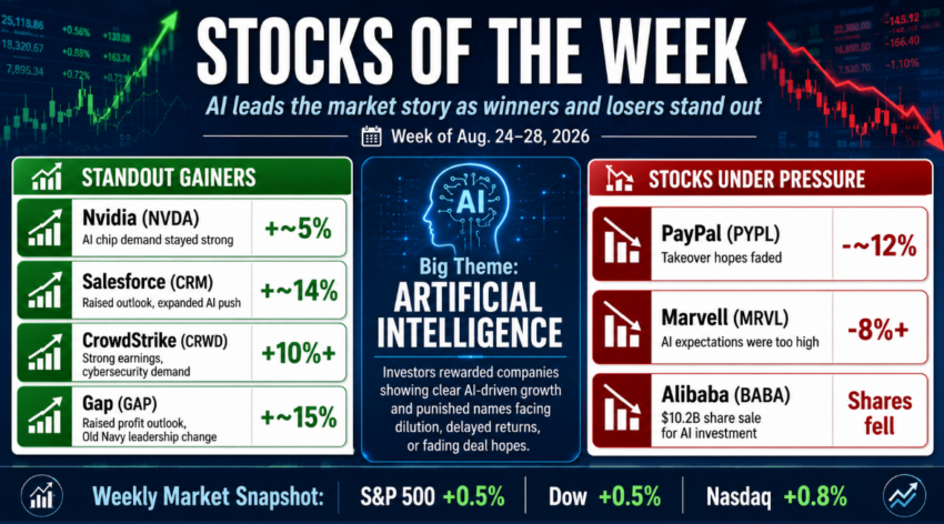 Stocks of the Week infographic for August 24–28, 2026, showing Nvidia, Salesforce, CrowdStrike and Gap as gainers, with PayPal, Marvell and Alibaba under pressure as AI remained a major market theme.