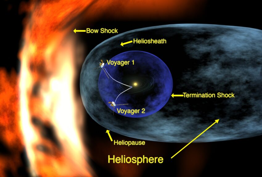 This image shows the locations of Voyagers 1 and 2. Voyager 1 is traveling a lot and has crossed into the heliosheath, the region where interstellar gas and solar wind start to mix. Suggested for English Wikipedia:alternative text for images: orange area at left labeled Bow Shock appears to compress a pale blue oval-shaped region labeled Heliosphere extending to the right with its border labeled Heliopause. A central dark blue circular region is labeled Termination Shock with the gap between it and the Heliosphere labeled Heliosheath. Centred in the blue region is a concentric set of ellipses around a bright spot with two white lines curving away from it: the upper line labeled Voyager 1 ends outside the dark blue circle; the lower line labeled Voyager 2 appears inside. Remark: This picture is from 2005. Today (3 October 2018) Voyager 1 is well beyond the Heliopause and Voyager 2 is about to cross the Heliopause soon (see the latest "3 October 2018" image).[1] Further, there has been evidence that the Bow Shock does not exist; whether the Heliosheath has this long of a tail is doubtful, too. It might be almost spherical.