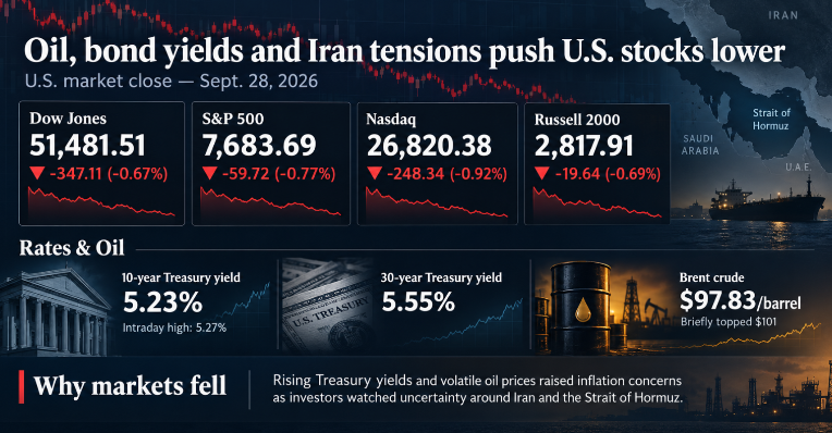 Wide financial news graphic showing September 28, 2026 market data, including declines in the Dow Jones, S&P 500, Nasdaq and Russell 2000
