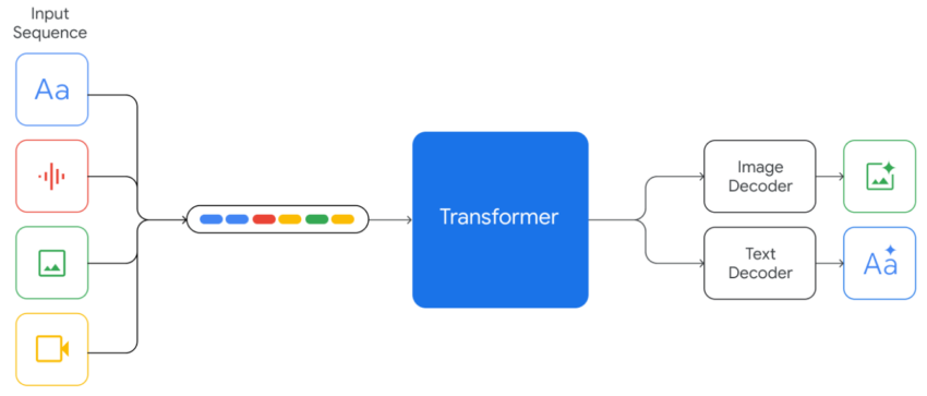 "Gemini supports interleaved sequences of text, image, audio, and video as inputs (illustrated by tokens of different colors in the input sequence). It can output responses with interleaved image and text."